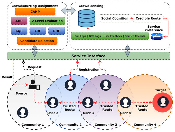 Framework—the crowdsourcing assignment model (An et al., 2015).