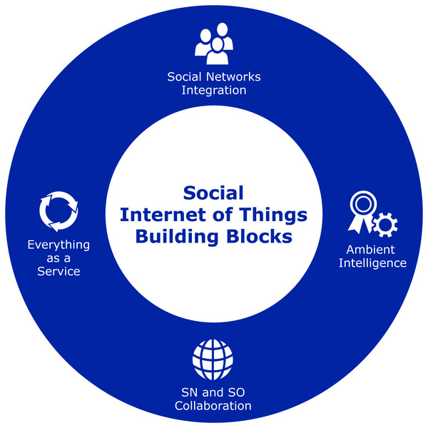 Social Intenet of Things fundamental building blocks.