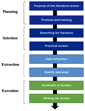 State-of-the-art literature review methodology: A six-step approach for  knowledge synthesis