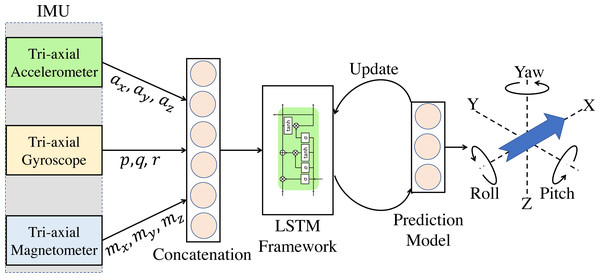 LSTM-inc: Proposed LSTM based incremental learning framework for attitude estimation.