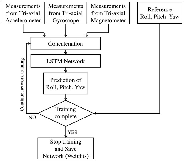 LSTM based sensor fusion for attitude estimation (offline training phase).