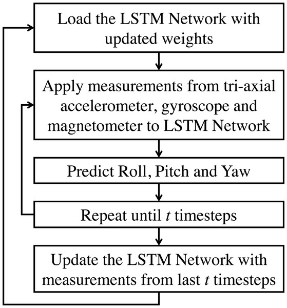 LSTM based sensor fusion for attitude estimation (estimation and incremental learning phase).