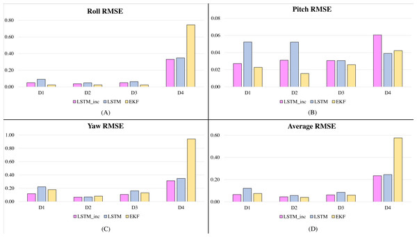 RMSE comparison of proposed incrementally trained LSTM model with EKF (less dynamic motion datasets): (A) RMSE in Roll, (B) RMSE in Pitch, (C) RMSE in Yaw, (D) Average RMSE.