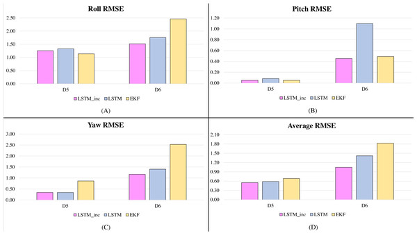RMSE comparison of proposed incrementally trained LSTM model with EKF (high dynamic motion datasets): (A) RMSE in Roll, (B) RMSE in Pitch, (C) RMSE in Yaw, (D) Average RMSE.