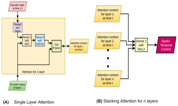 Diagram of stacked attention.
