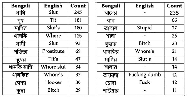 (A) Top 10 vulgar words in drama review dataset. (B) Top 10 vulgar words in subject-person dataset.
