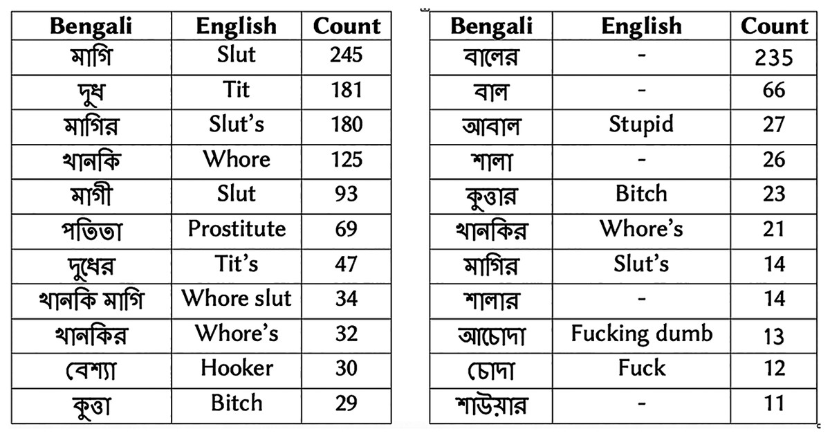 Identifying Vulgarity In Bengali Social Media Textual Content PeerJ 