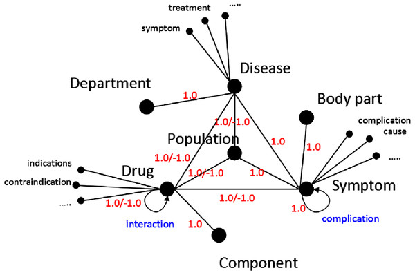 The medical knowledge graph in our approach.