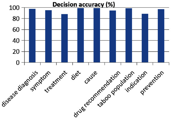 The accuracy evaluation of our question intention recognition method for different question types.