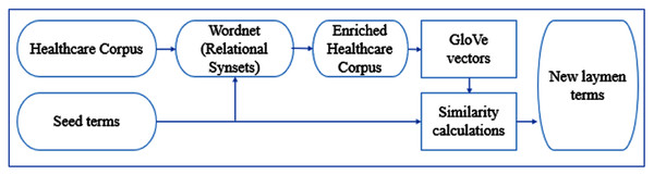 Methodology of improved GloVe with WordNet corpus enhancement.