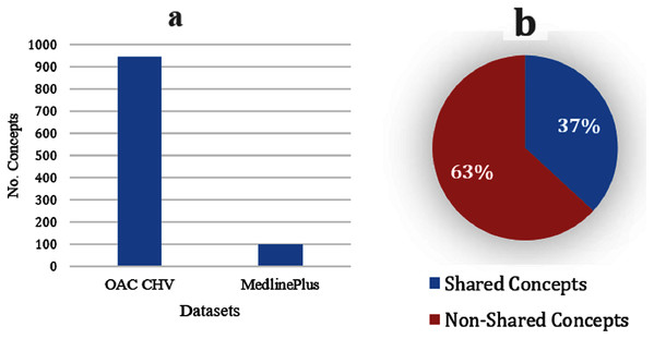 (A) Size of the OAC CHV dataset to the MedlinePlus dataset. (B) Shared concepts and their laymen terms between the MedlinePlus and OAC CHV datasets.