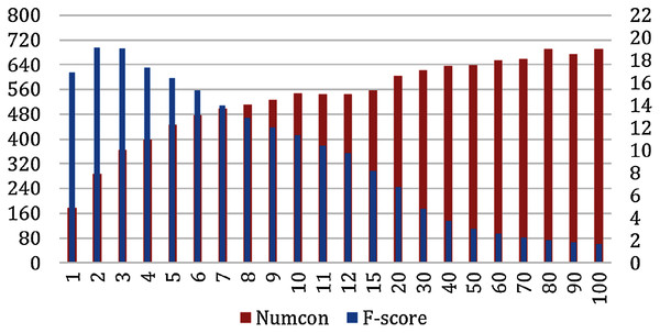 Micro F-Score and the number of concepts for the GloVeSyno algorithm over the OAC CHV dataset.