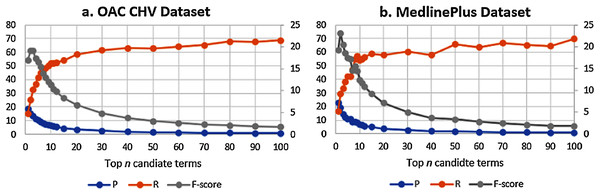 (A & B) F-Score results over the precision and recall for the GloVeSyno algorithm over the OAC CHV and MedlinePlus datasets.