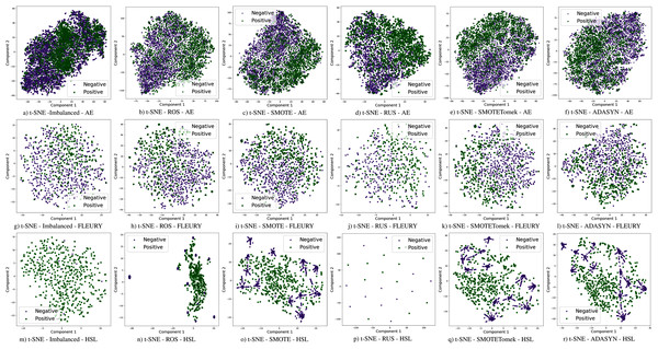 Visualization of the negative (purple) and positive (green) samples from the Albert Einstein Hospital (AE), Fleury Laboratory (FLEURY) and Hospital Sirio Libanês (HSL) using t-SNE for all the different sampling schemes.