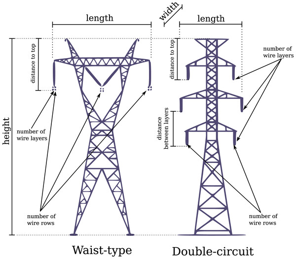 Description of two types of towers in the database.
