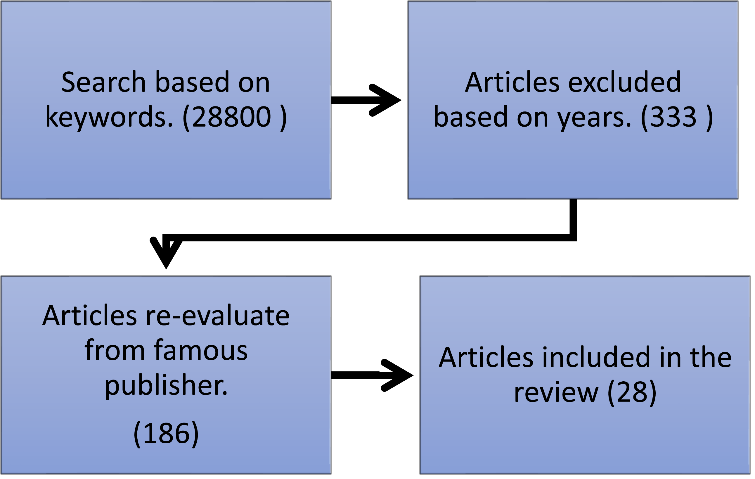 A Survey Of Sybil Attack Countermeasures In Iot Based Wireless Sensor Networks Peerj