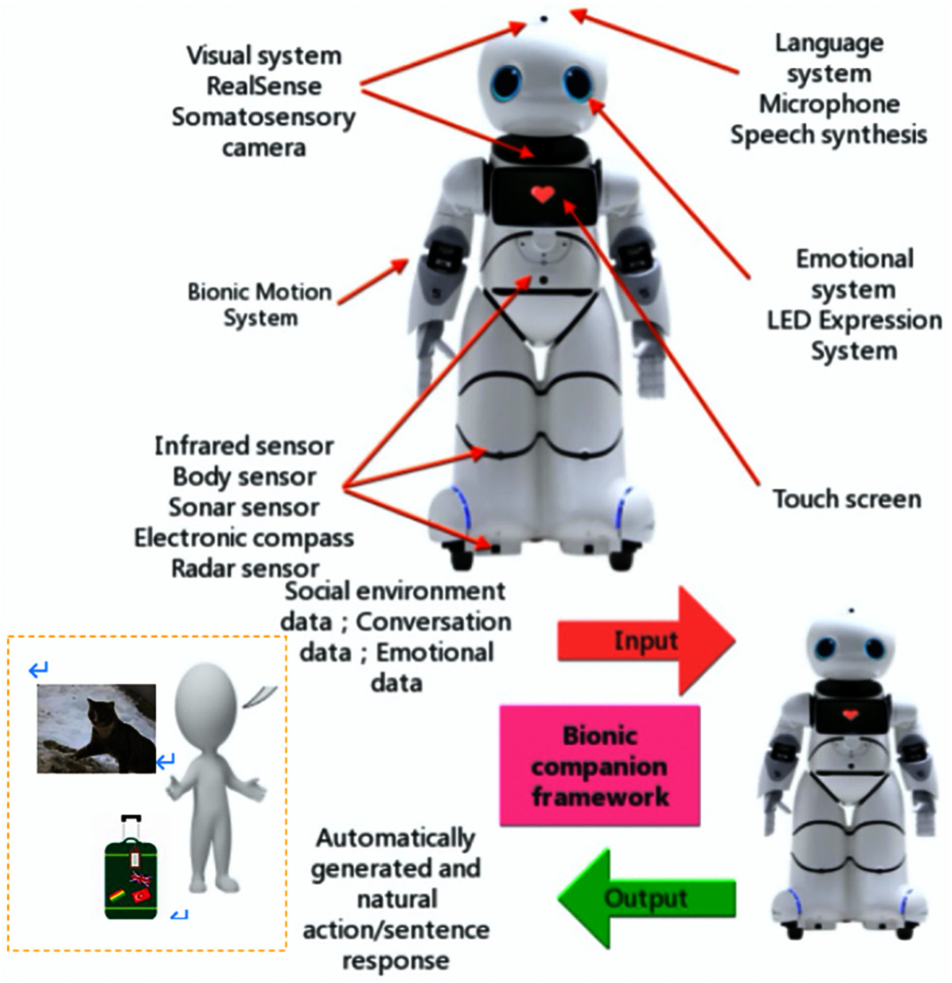 tykkelse Nøjagtig i det mindste Service humanoid robotics: a novel interactive system based on  bionic-companionship framework [PeerJ]