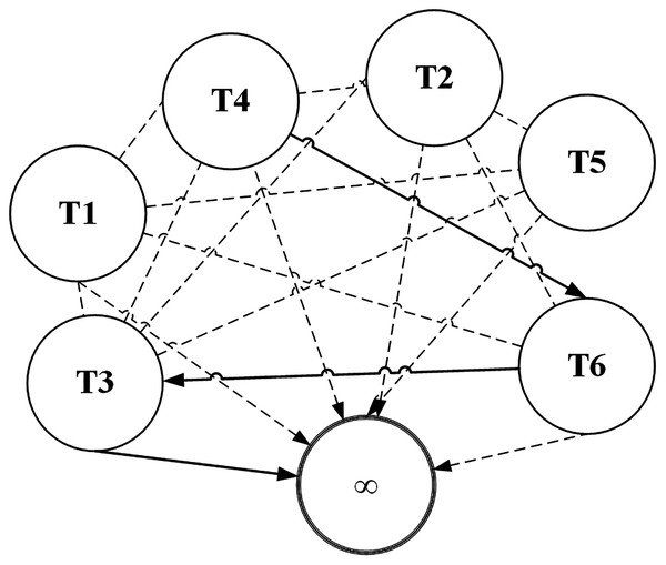 ACO representation as a graph data structure.