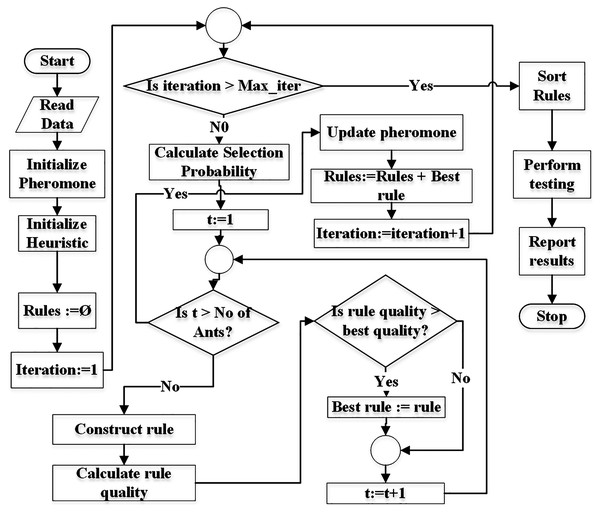 Flowchart of the generic ACO algorithm for classification.