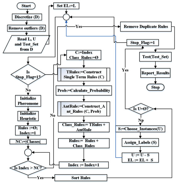 Flowchart for the proposed ST-AC-ACO algorithm.