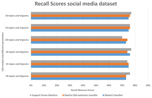 Comparison of recall scores of the social media dataset with different parameters.