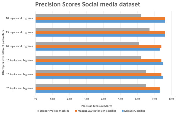 Comparison of precision scores of the social media dataset with different parameters.