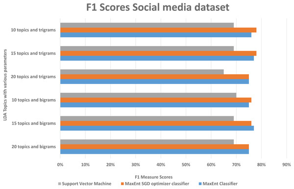 Comparison of F1 scores of social media dataset with different parameters.