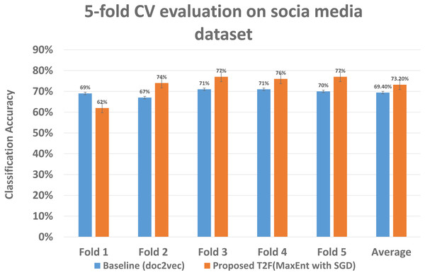 Classification accuracy comparison between baseline and proposed approach on social media dataset.