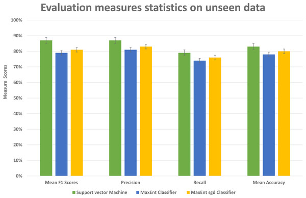 Comparative results of evaluation measures statistics on unseen data.