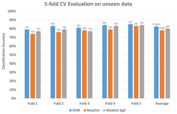 Comparative results of each fold of all models on unseen data.