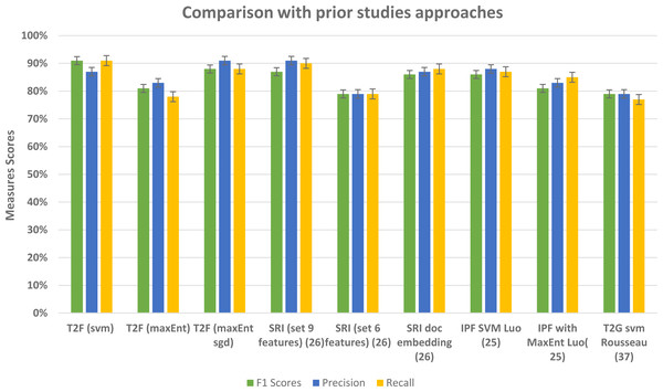 Comparative results of evaluation measures in comparison with prior studies approaches.