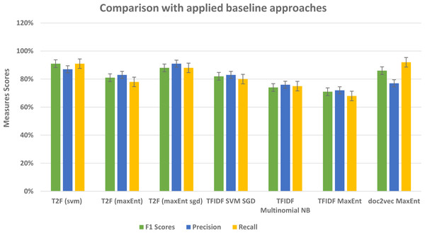 Comparative results of evaluation measures in comparison with baseline approaches.