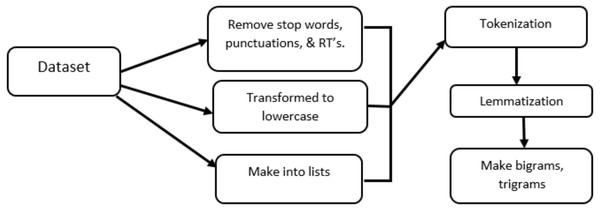 Pre-processing steps involved in data pre-processing.