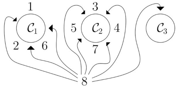 Chinese restaurant analogy: HDP process based on Chinese restaurant analogy; in this analogy, C1,C2,C3 are tables and surrounding them are customers (1, 2,…,7), and new customer 8 needs to be assigned to any of the tables; so there is a 3/8 probability that the customer will be assigned to C1, a 4/8 probability 8 will be assigned to C2 and a 1/8 probability that the customer will be assigned to C3.