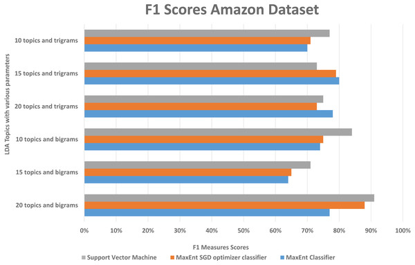 Comparison of the Amazon dataset f1 measure scores with different parameters.