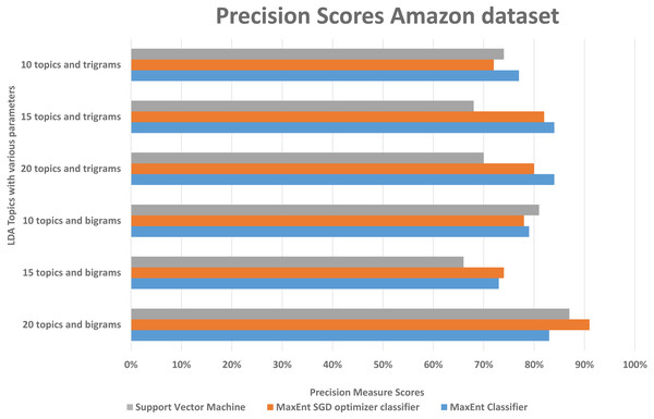 Comparison of the Amazon dataset precision scores with different parameters.