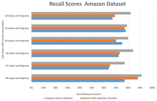 Comparison of the Amazon dataset recall scores with different parameters.