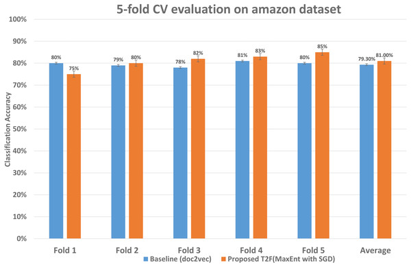 Classification accuracy comparison between baseline and proposed approach on the Amazon dataset.