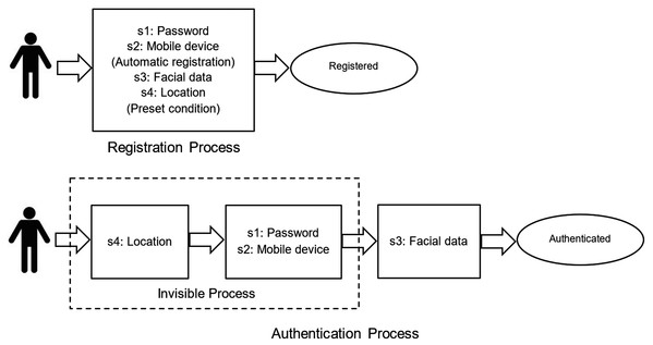Registration and authentication scheme layout for user view.