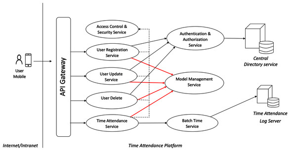 Overall system architecture of the comprehensive-factor time attendance service.