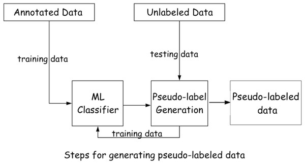 Class-label assignment of unlabeled reviews using supervised ML classifier and labeled data.