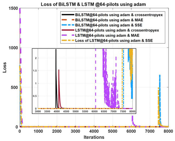 Loss curves comparison of BiLSTM- and LSTM- based estimators using 64 pilots, the Adam learning algorithm and crossentropyex, MAE and SSE loss functions.