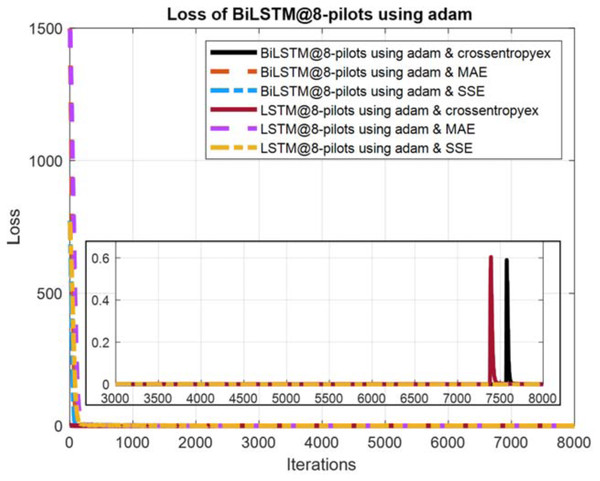 Loss curves comparison of BiLSTM- and LSTM-based estimators using eight pilots, the Adam learning algorithm and crossentropyex, MAE and SSE loss functions.