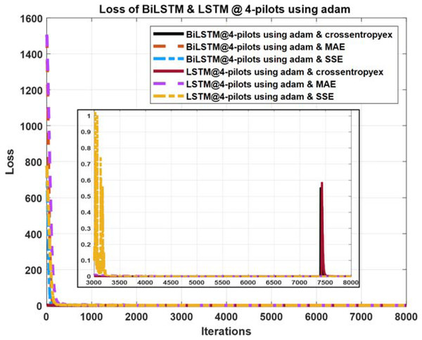 Loss curves comparison of BiLSTM- and LSTM-based estimators using four pilots, the Adam learning algorithm and crossentropyex, MAE and SSE loss functions.