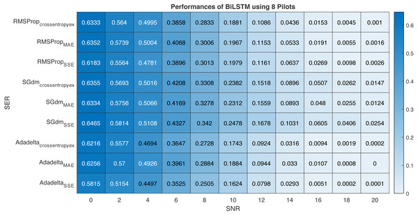 Performance comparison of BiLSTM-based estimator using eight pilots, the RMSProp, SGdm, and Adadelta optimisation algorithms and crossentropyex, MAE and SSE loss functions.