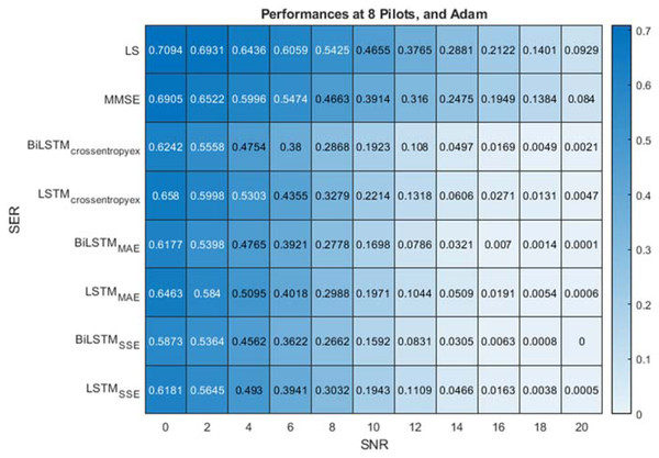 SER performance comparison of LS, MMSE, BiLSTM, and LSTM estimators using 8 pilots, the Adam learning algorithm and crossentropyex, MAE and SSE loss functions.