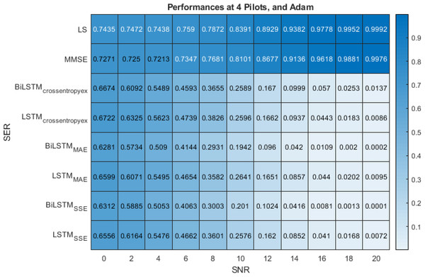 SER performance comparison of LS, MMSE, BiLSTM, and LSTM estimators using 4 pilots, the Adam learning algorithm and crossentropyex, MAE and SSE loss functions.