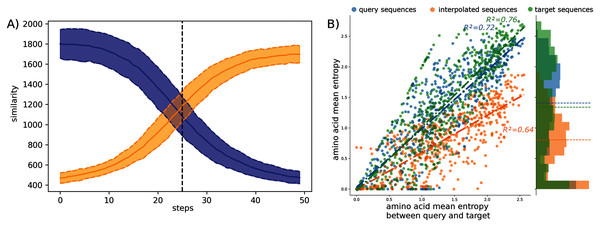 Interpolation analyses between sub-families S1-0 and S1-11.