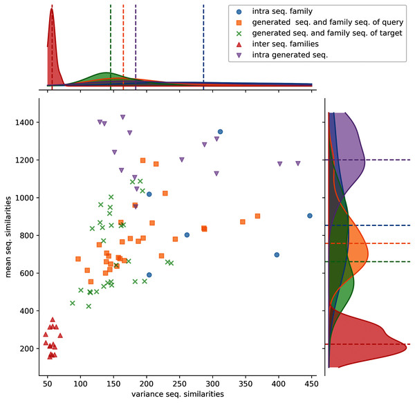 Distributions of protein sequence similarities.