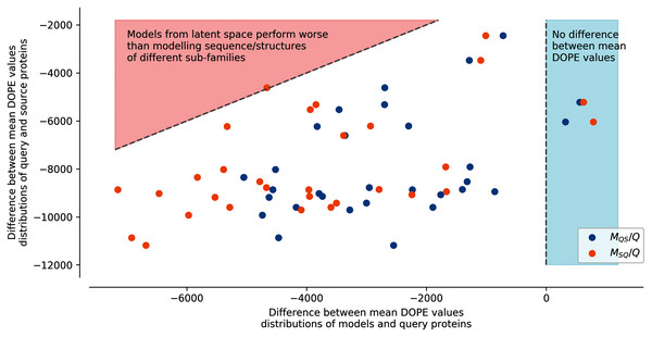 Difference between mean DOPE distributions.